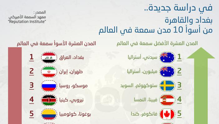 بالإنفوجرافيك.. القاهرة وبغداد  من أسوأ عشر مدن في العالم