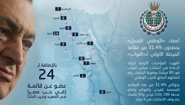 بالإنفوجراف.. أعضاء “الوطني المنحل” يحصدون 31% من مقاعد المرحلة الأولى