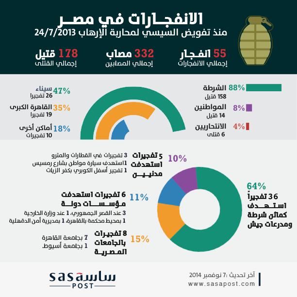 إنفوجراف| تفجيرات مصر تفضح مزاعم “السيسي” في التفويض