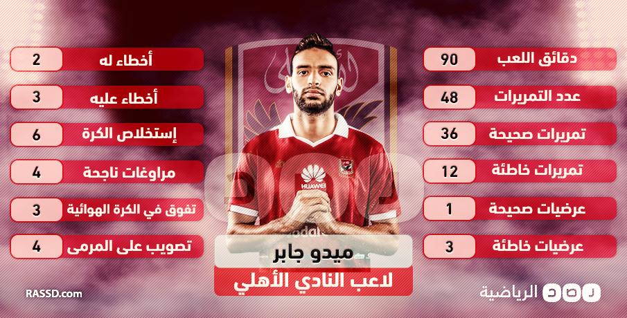 انفوجراف.. إحصائية 90 دقيقة قدمها ميدو جابر مع الأهلي أمام الشرقية