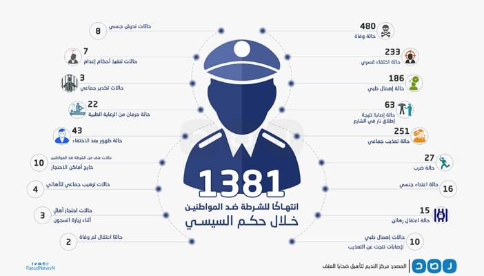 وصلت إلى حد القتل.. بالإنفوجرافيك.. 1381 انتهاكًا للشرطة في عهد السيسي