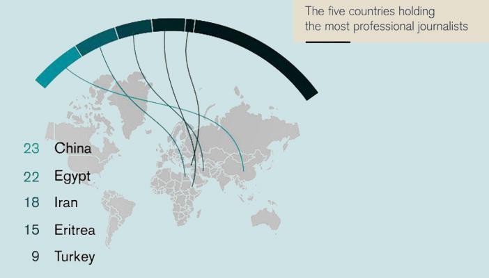 مصر ثاني أسوأ دولة في حبس الصحفيين و”عيد” لـ”رصد”: 32 صحفيًا في السجون