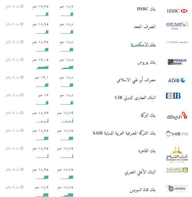 الدولار يتخطى حاجز الـ 19 جنيهًا بتعاملات الظهيرة