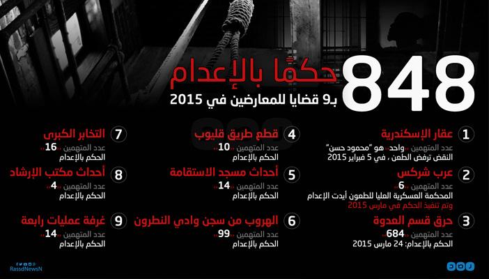 بالإنفوجرافيك..848 حكمًا بالإعدام بـ9 قضايا للمعارضين في 2015