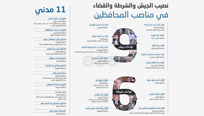 بالإنفوجرافيك.. نصيب الجيش والشرطة والقضاء في مناصب المحافظين